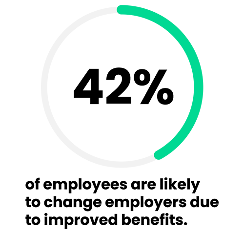 42% of employees are likely to change employers due to improved benefits..