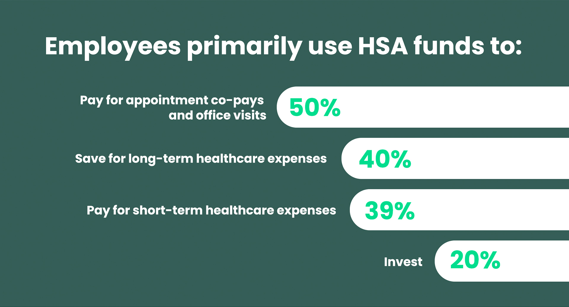 Employees primarily use HSA funds to: 50% pay for appointment co-pays and office visits; 40% save for long-term healthcare expenses; 39% pay for short-term healthcare expenses; 20% invest.