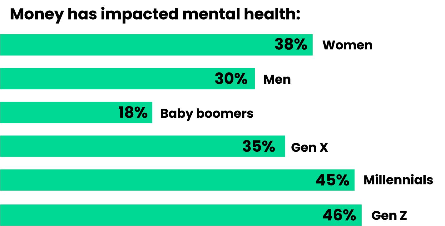Money impacted mental health.