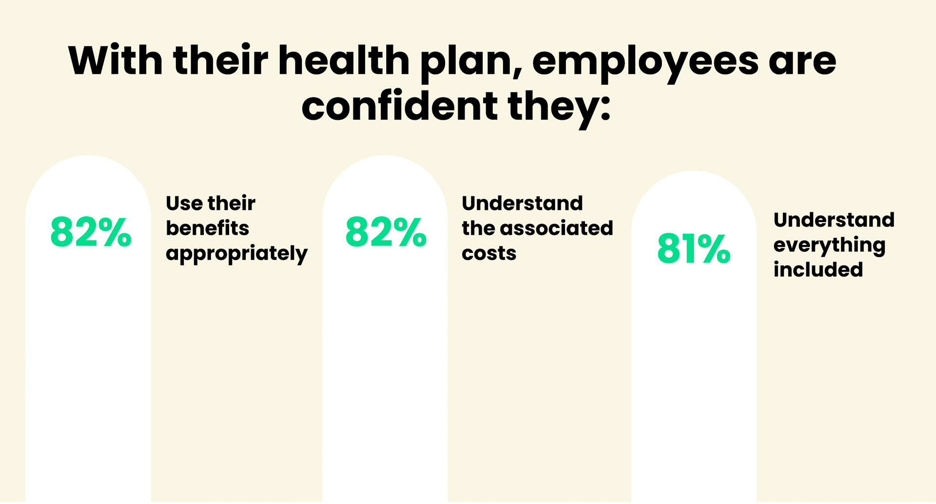 With their health plan, employees are confident they: 82% use their benefits appropriately; 82% understand the associated costs; 81% understand everything included.