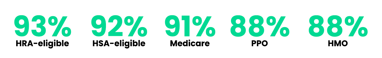 importance of health plan coverage scores.