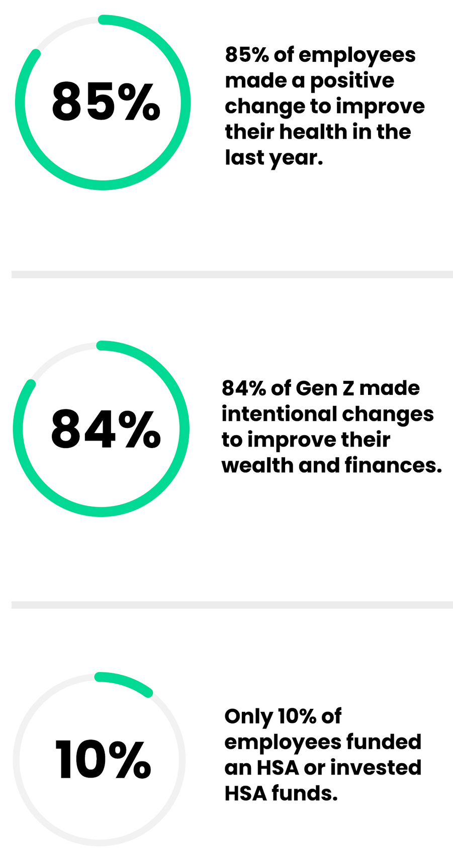 85% of employees made a positive change to improve their health in the last year; 84% of Gen Z make intentional changes to improve their wealth and finances; only 10% of employees funded an HSA or invested HSA funds.