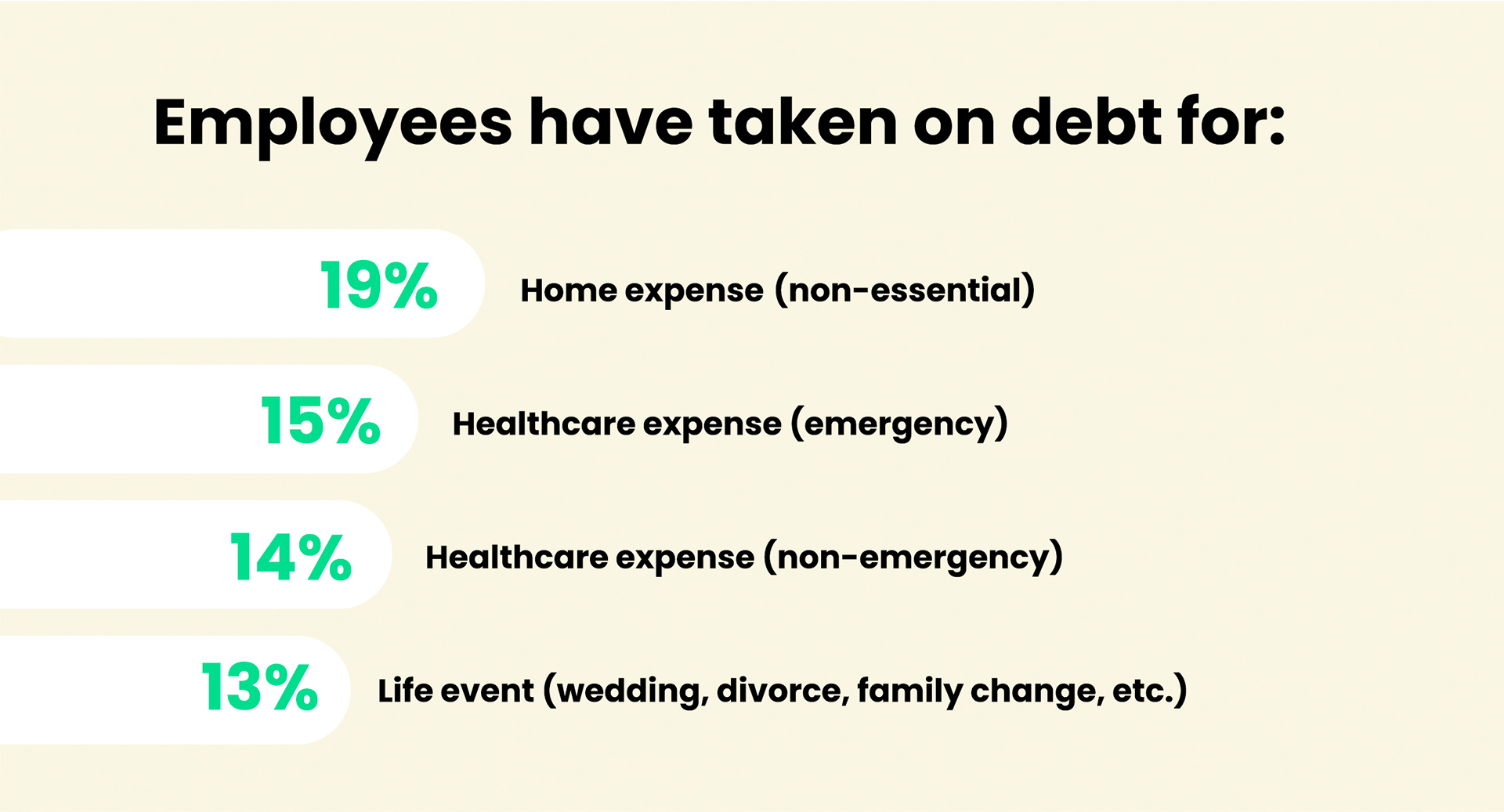 Employees have taken on debt for: 19% home expenses (non-essential); 15% healthcare expense (emergency); 14% healthcare expense (non-emergency); 13% life event (wedding, divorce, family change, etc.).