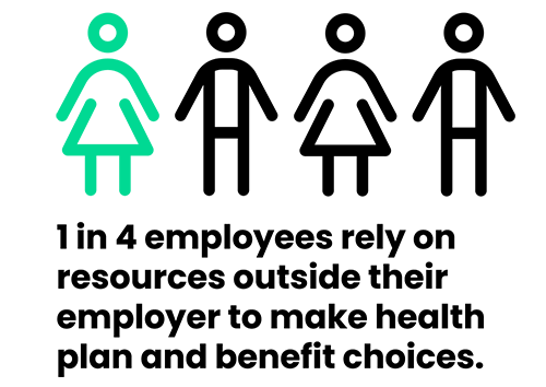 1 in 4 employees rely on resources outside their employer to make health plan and benefit choices..
